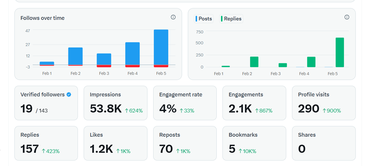 Audience growth & likes chart